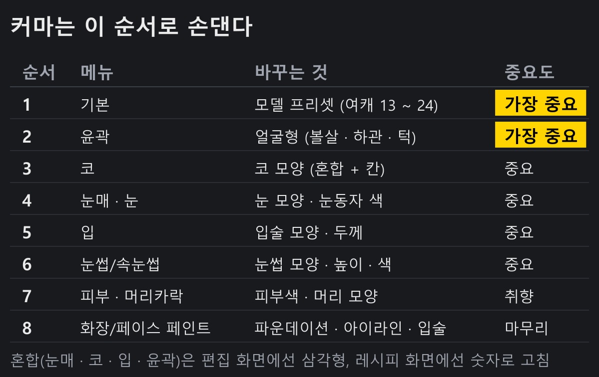 커마는 이 순서로 손댄다