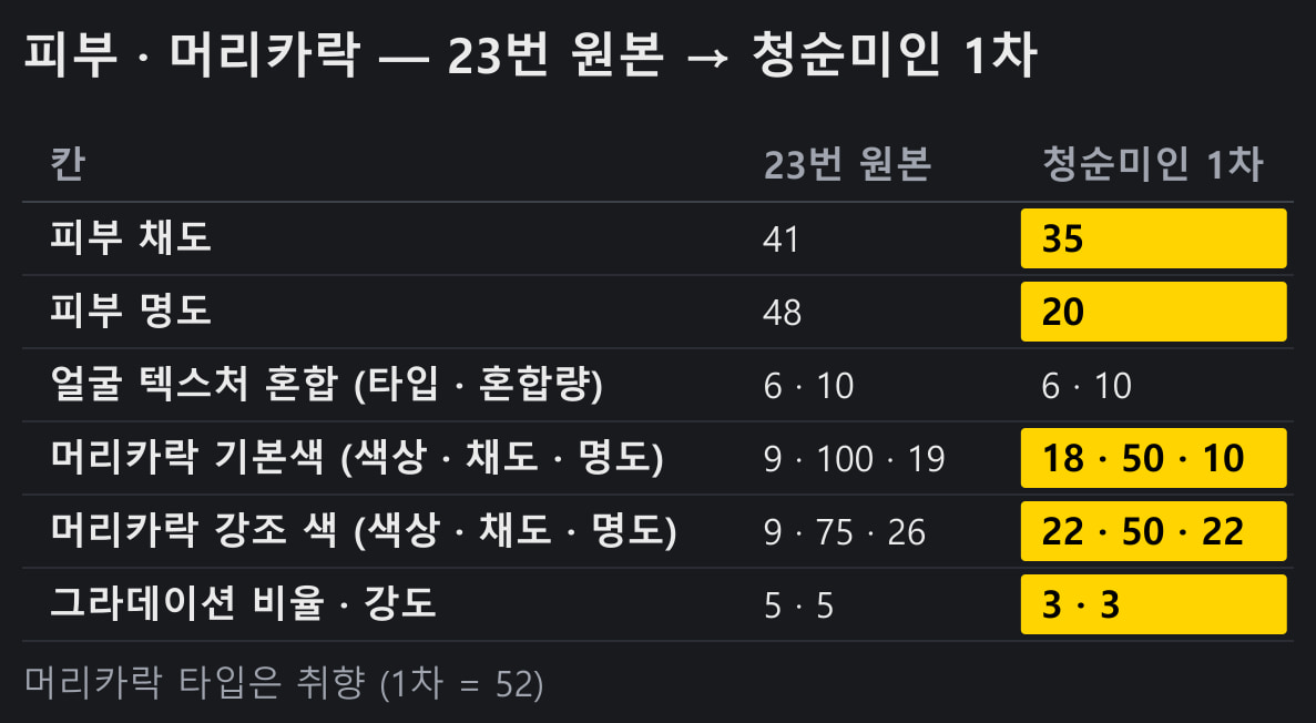 피부 · 머리카락 — 23번 원본 → 청순미인 1차