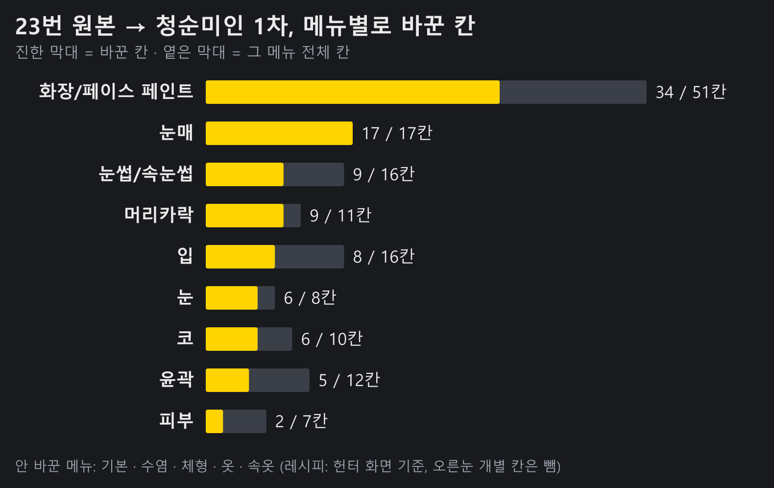 23번 원본 ↔ 청순미인 1차 — 메뉴별 바뀐 칸