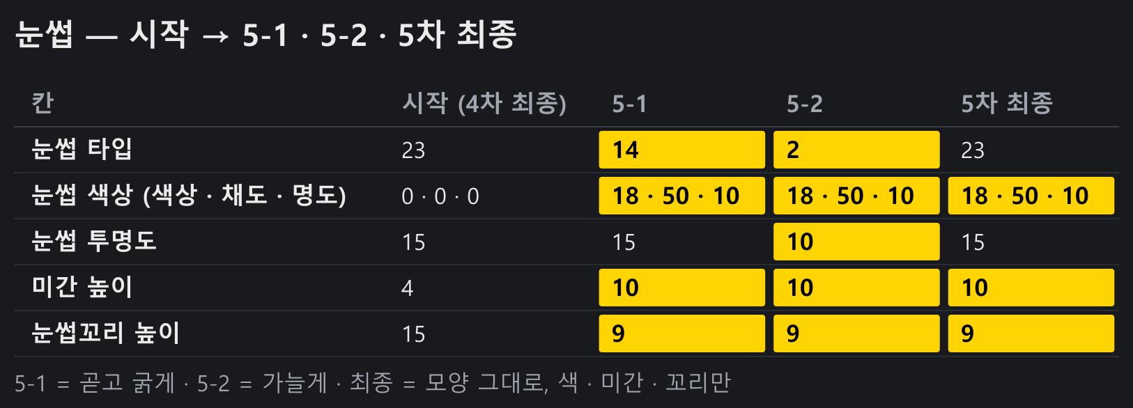 눈썹 — 4차 최종 → 5-1 · 5-2 · 5차 최종 (노랑 = 바뀐 칸)