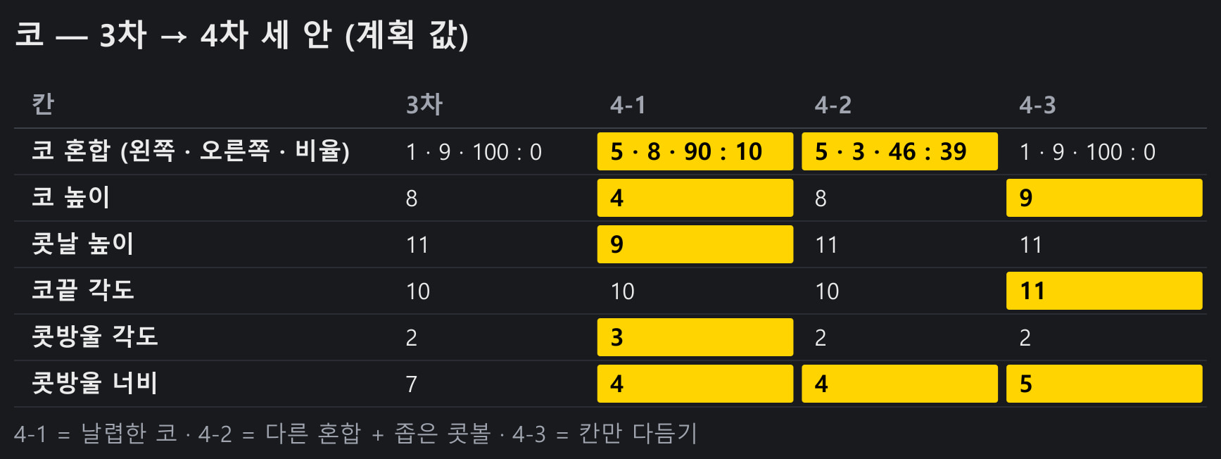 코 — 3차 → 4-1 · 4-2 · 4-3 (노랑 = 바뀐 칸)