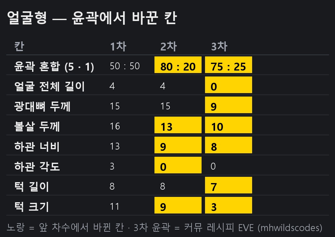 윤곽 — 1차 · 2차 · 3차 (노랑 = 바뀐 칸)