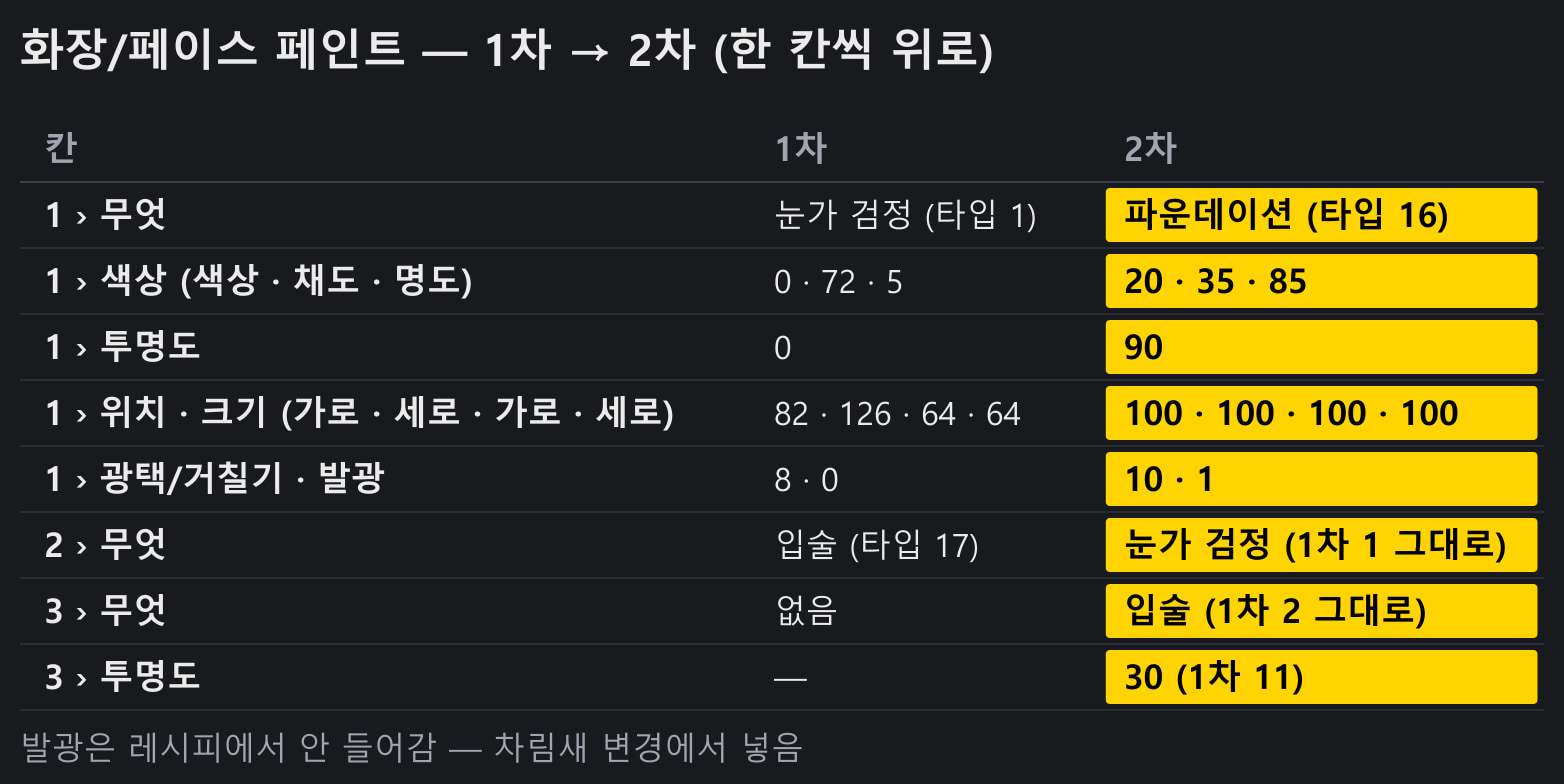 화장/페이스 페인트 — 1차 → 2차 (노랑 = 바뀐 칸)